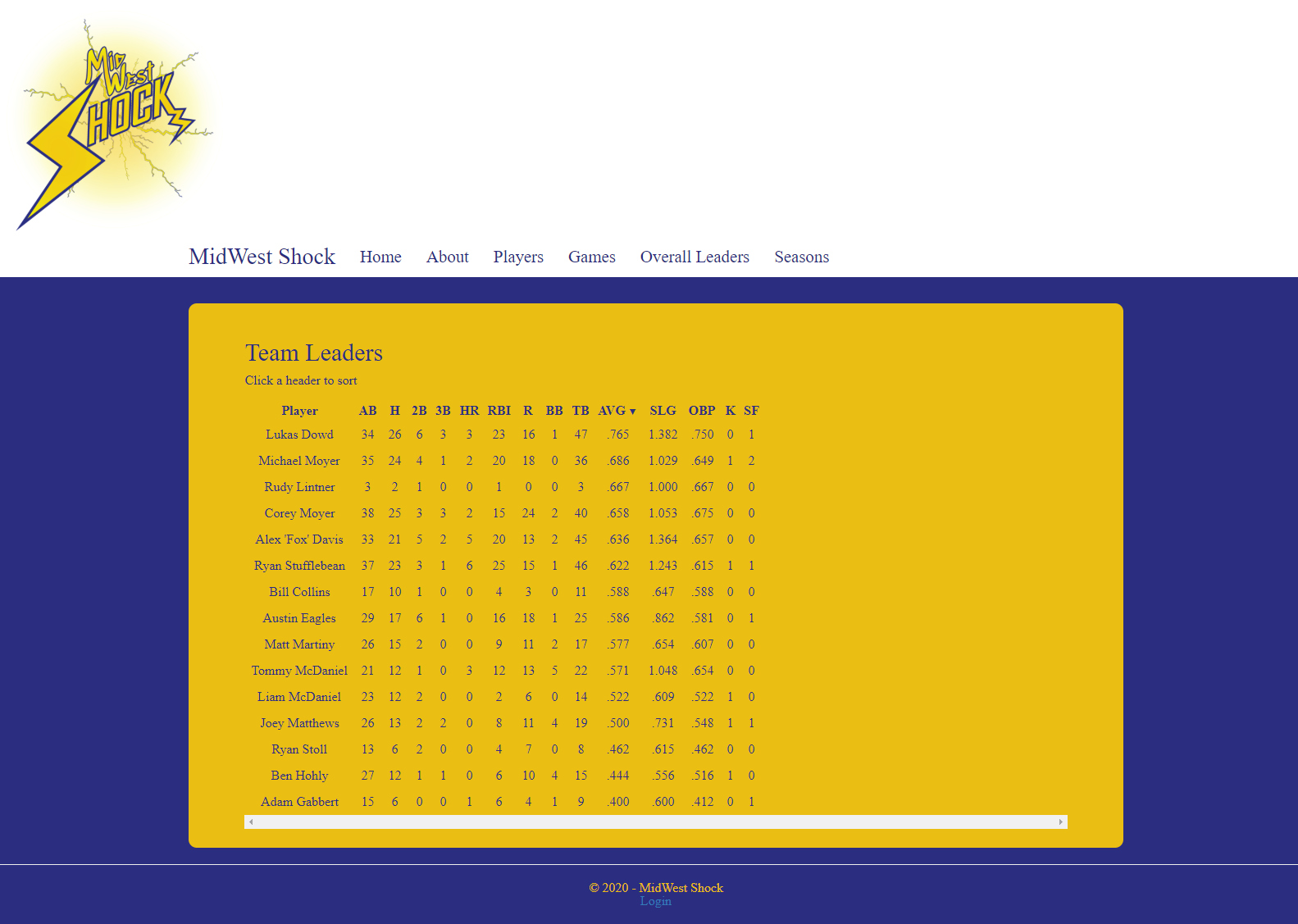 MidWest Shock ~ Overall Leaders